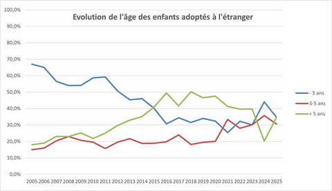 Evolution âges .php
