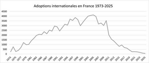 Adoptions réalisées.php